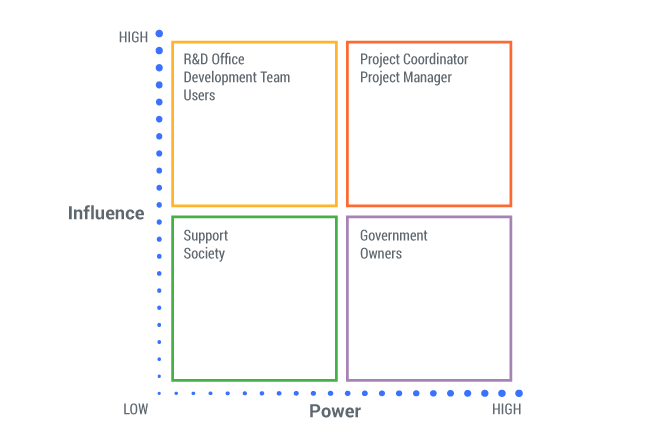 lean canvas stakeholders matrix